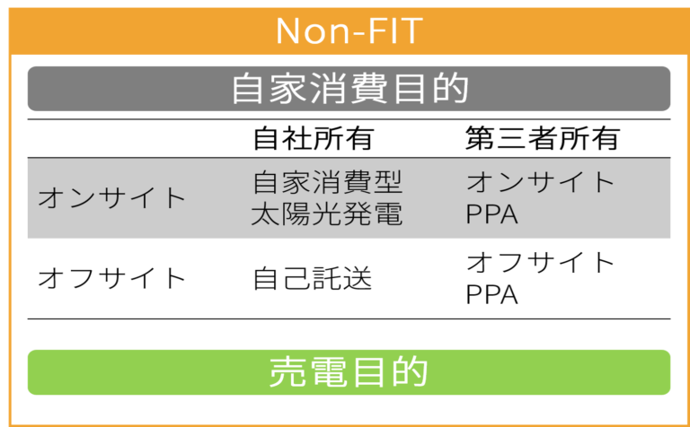 Non-FITの種類の表