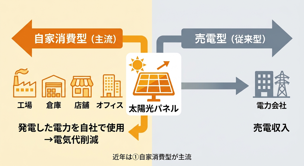 太陽光発電の自家消費型と売電型の違いを表した概念図。自家消費型(主流)と売電型(従来型)を比較。