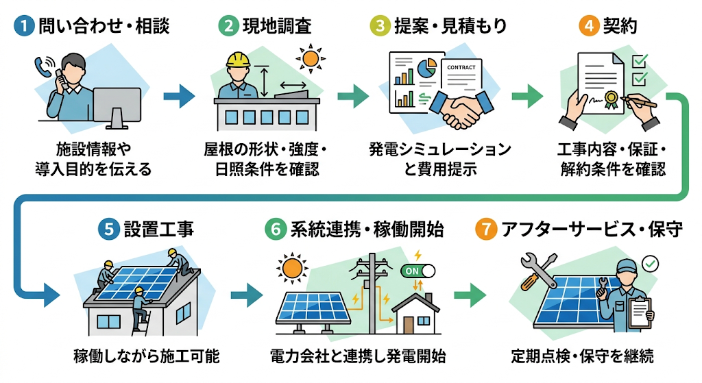 太陽光発電導入の7ステップフロー図。相談・調査・提案・契約・工事・連携・保守の工程を折り返し描画。